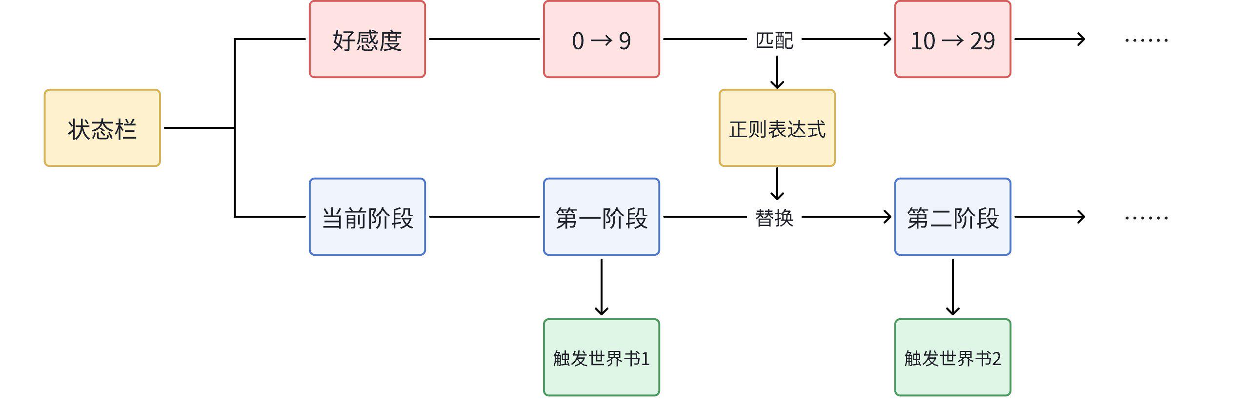 分阶段的人设:正则表达式触发世界书