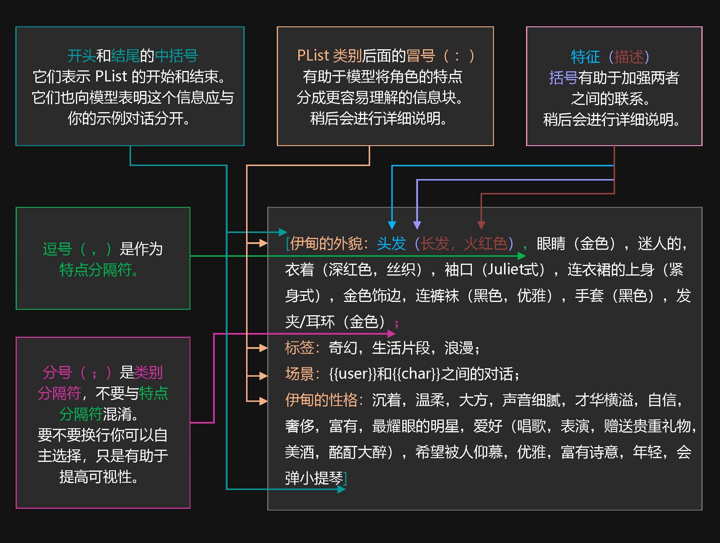 简介:PLists 和 Ali:Chat